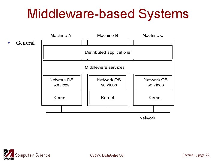 Middleware-based Systems • General structure of a distributed system as middleware. 1 -22 Computer