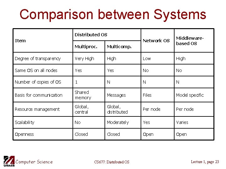Comparison between Systems Distributed OS Item Network OS Middlewarebased OS Multiproc. Multicomp. Degree of