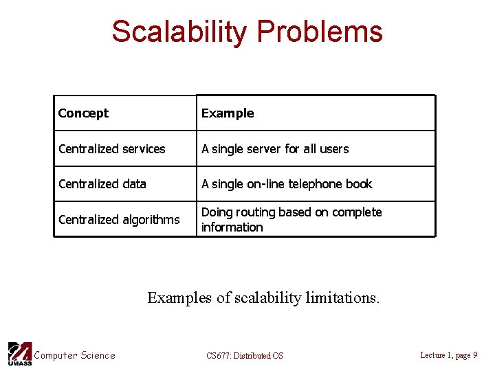 Scalability Problems Concept Example Centralized services A single server for all users Centralized data