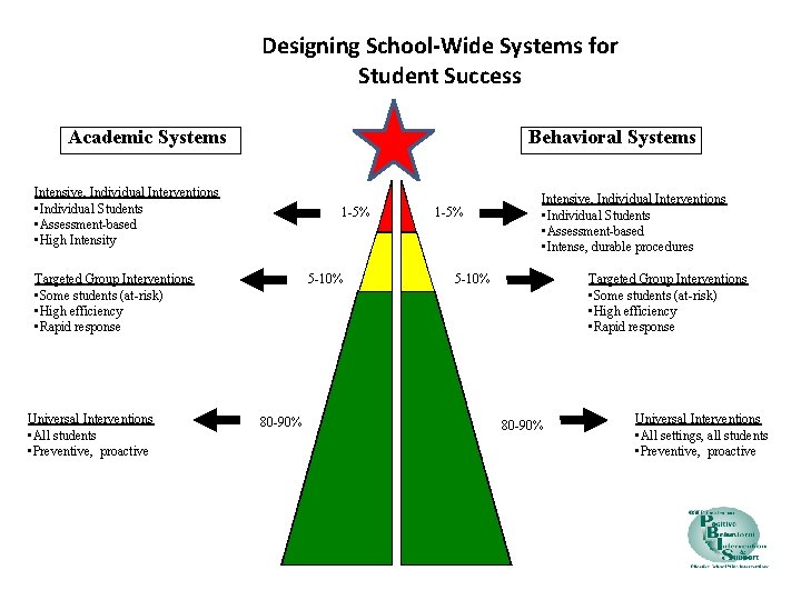 Designing School-Wide Systems for Student Success Academic Systems Behavioral Systems Intensive, Individual Interventions •