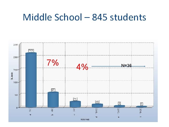 Middle School – 845 students 7% 4% N=36 