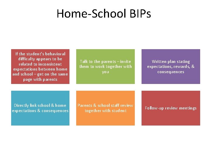 Home-School BIPs If the student’s behavioral difficulty appears to be related to inconsistent expectations