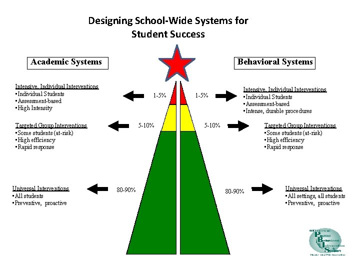 Designing School-Wide Systems for Student Success Academic Systems Behavioral Systems Intensive, Individual Interventions •