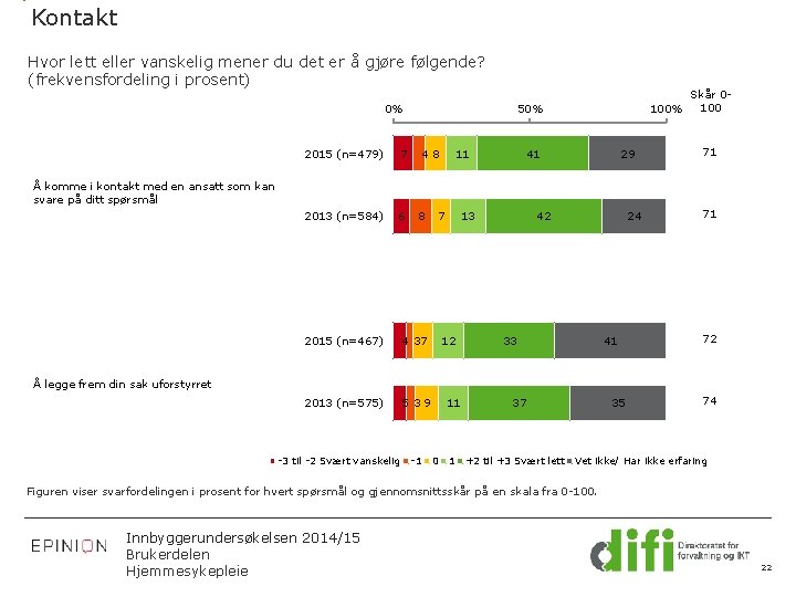 Kontakt Hvor lett eller vanskelig mener du det er å gjøre følgende? (frekvensfordeling i