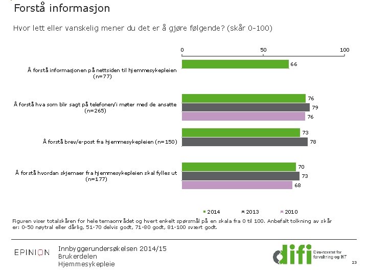 Forstå informasjon Hvor lett eller vanskelig mener du det er å gjøre følgende? (skår