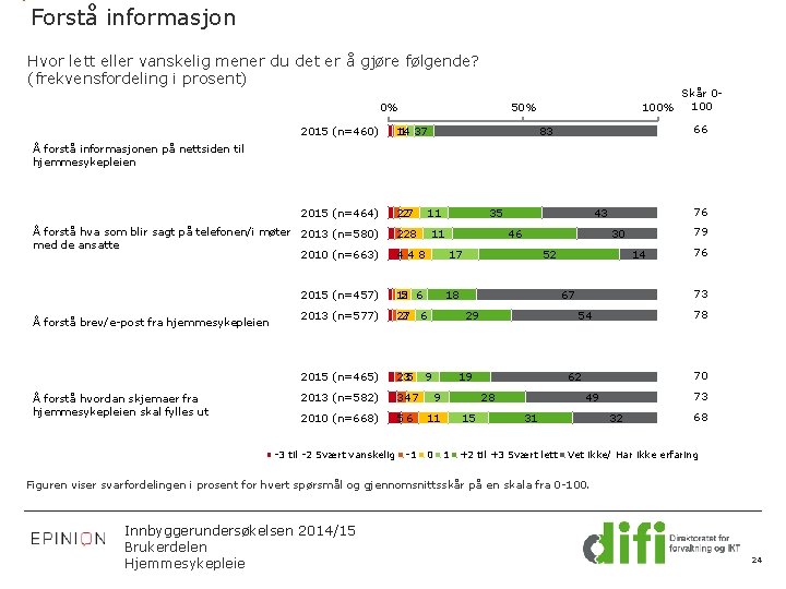 Forstå informasjon Hvor lett eller vanskelig mener du det er å gjøre følgende? (frekvensfordeling