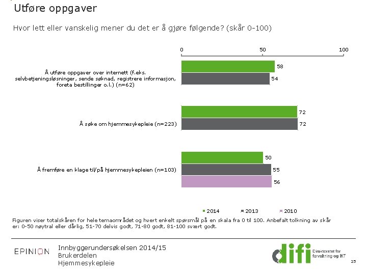 Utføre oppgaver Hvor lett eller vanskelig mener du det er å gjøre følgende? (skår