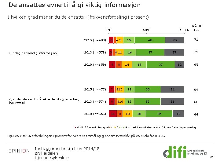 De ansattes evne til å gi viktig informasjon I hvilken grad mener du de