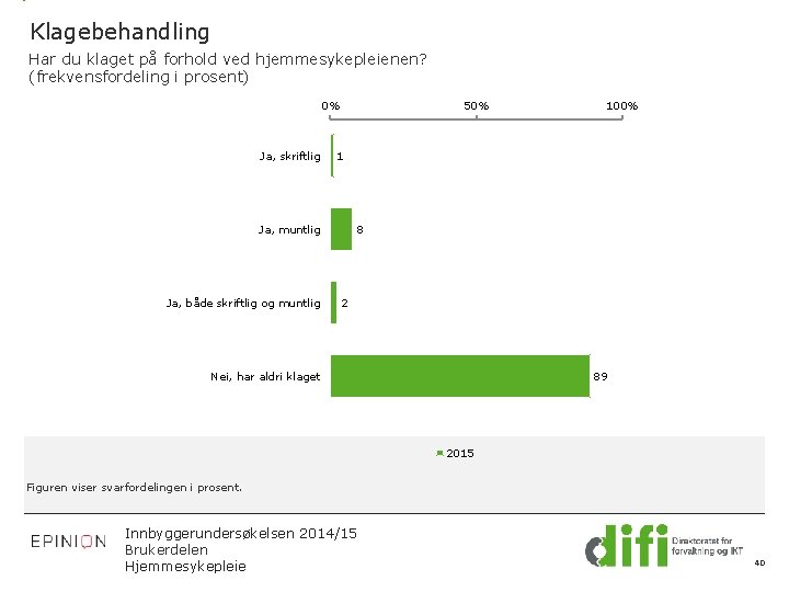 Klagebehandling Har du klaget på forhold ved hjemmesykepleienen? (frekvensfordeling i prosent) 0% Ja, skriftlig