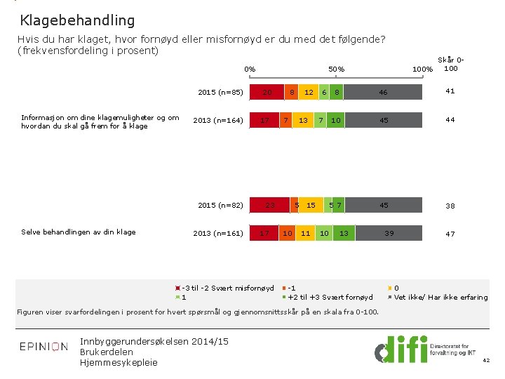 Klagebehandling Hvis du har klaget, hvor fornøyd eller misfornøyd er du med det følgende?