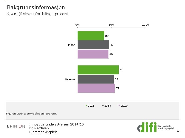 Bakgrunnsinformasjon Kjønn (frekvensfordeling i prosent) 0% 50% 100% 39 Menn 47 45 61 Kvinner