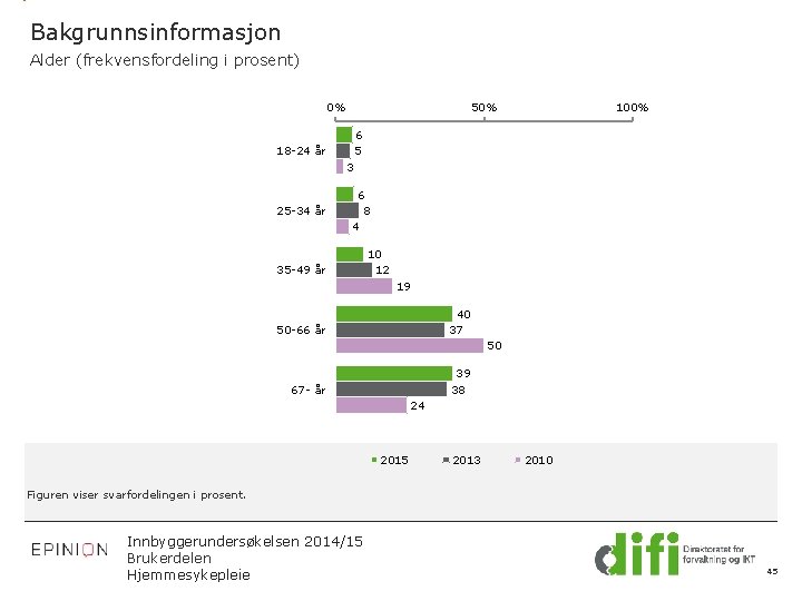 Bakgrunnsinformasjon Alder (frekvensfordeling i prosent) 0% 50% 100% 6 5 18 -24 år 3