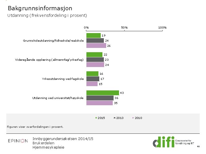 Bakgrunnsinformasjon Utdanning (frekvensfordeling i prosent) 0% 50% 100% 19 Grunnskoleutdanning/folkeskole/realskole 24 26 22 Videregående