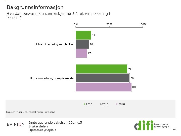 Bakgrunnsinformasjon Hvordan besvarer du spørreskjemaet? (frekvensfordeling i prosent) 0% 50% 100% 23 Ut fra