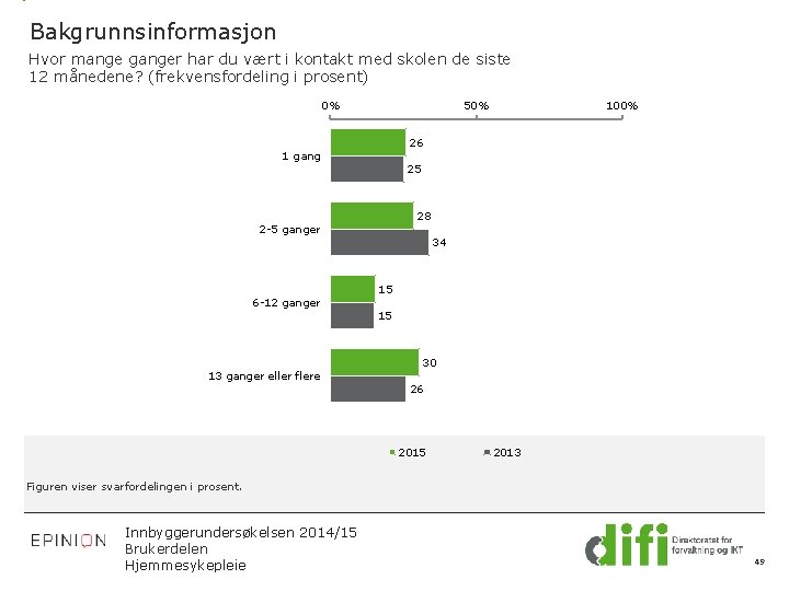 Bakgrunnsinformasjon Hvor mange ganger har du vært i kontakt med skolen de siste 12