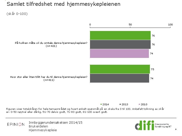 Samlet tilfredshet med hjemmesykepleienen (skår 0 -100) 0 50 100 76 På hvilken måte