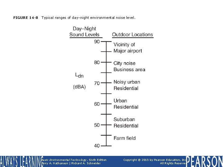 FIGURE 14 -8 Typical ranges of day–night environmental noise level. Basic Environmental Technology, Sixth FIGURE 14 -8 Typical ranges of day–night environmental noise level. Basic Environmental Technology, Sixth