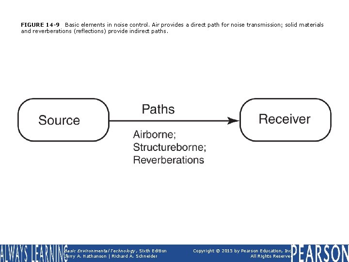 FIGURE 14 -9 Basic elements in noise control. Air provides a direct path for FIGURE 14 -9 Basic elements in noise control. Air provides a direct path for