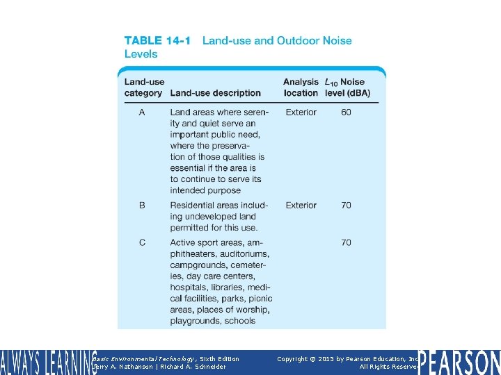 �TABLE 14 -1 Land-use and Outdoor Noise Levels� Basic Environmental Technology, Sixth Edition Jerry �TABLE 14 -1 Land-use and Outdoor Noise Levels� Basic Environmental Technology, Sixth Edition Jerry