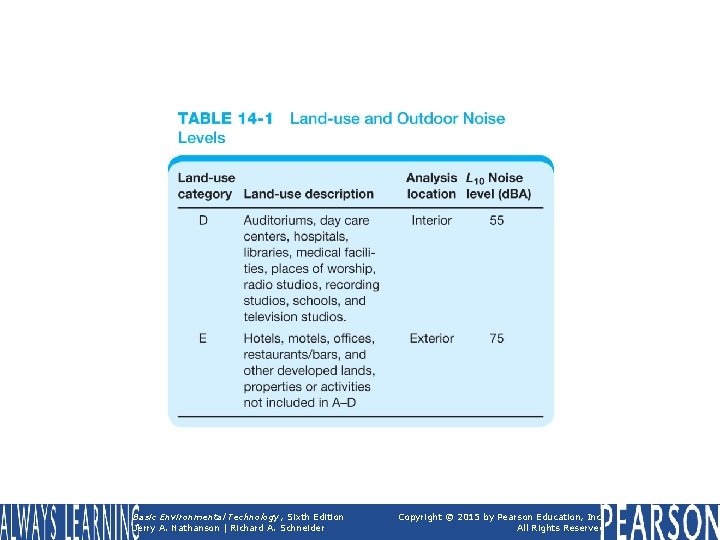�TABLE 14 -1 (continued) Land-use and Outdoor Noise Levels� Basic Environmental Technology, Sixth Edition �TABLE 14 -1 (continued) Land-use and Outdoor Noise Levels� Basic Environmental Technology, Sixth Edition