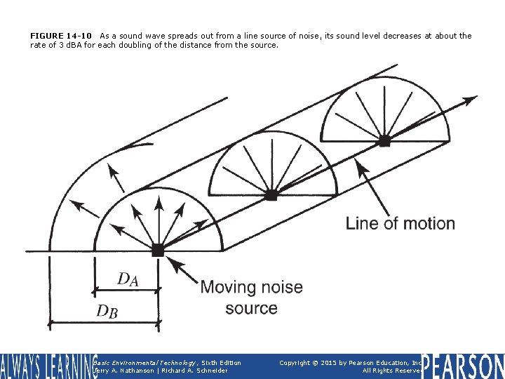 FIGURE 14 -10 As a sound wave spreads out from a line source of FIGURE 14 -10 As a sound wave spreads out from a line source of