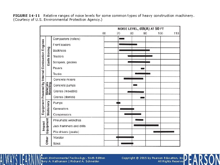 FIGURE 14 -11 Relative ranges of noise levels for some common types of heavy FIGURE 14 -11 Relative ranges of noise levels for some common types of heavy