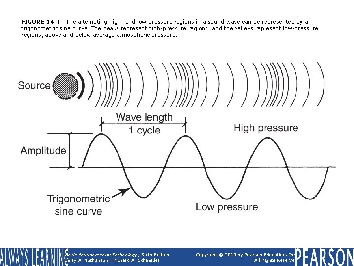 FIGURE 14 -1 The alternating high- and low-pressure regions in a sound wave can FIGURE 14 -1 The alternating high- and low-pressure regions in a sound wave can