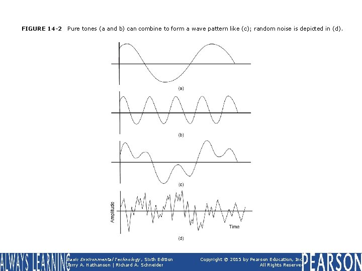 FIGURE 14 -2 Pure tones (a and b) can combine to form a wave FIGURE 14 -2 Pure tones (a and b) can combine to form a wave