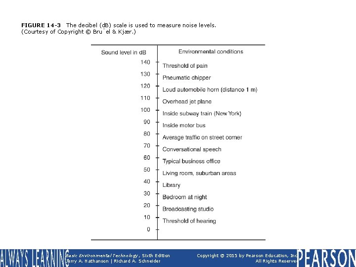 FIGURE 14 -3 The decibel (d. B) scale is used to measure noise levels. FIGURE 14 -3 The decibel (d. B) scale is used to measure noise levels.
