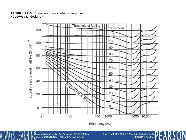 FIGURE 14 -5 Equal loudness contours, in phons. (Courtesy Lindosland. ) Basic Environmental Technology, FIGURE 14 -5 Equal loudness contours, in phons. (Courtesy Lindosland. ) Basic Environmental Technology,
