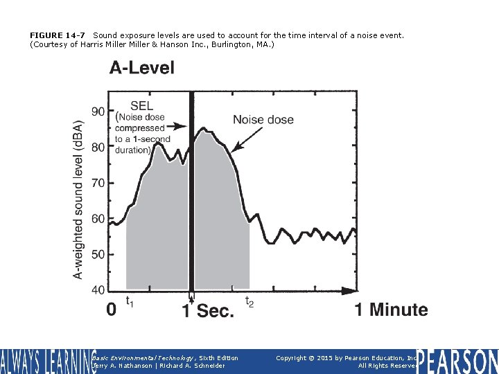 FIGURE 14 -7 Sound exposure levels are used to account for the time interval FIGURE 14 -7 Sound exposure levels are used to account for the time interval