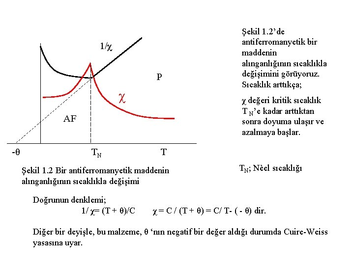 1/χ P χ χ değeri kritik sıcaklık T N’e kadar arttıktan sonra doyuma ulaşır