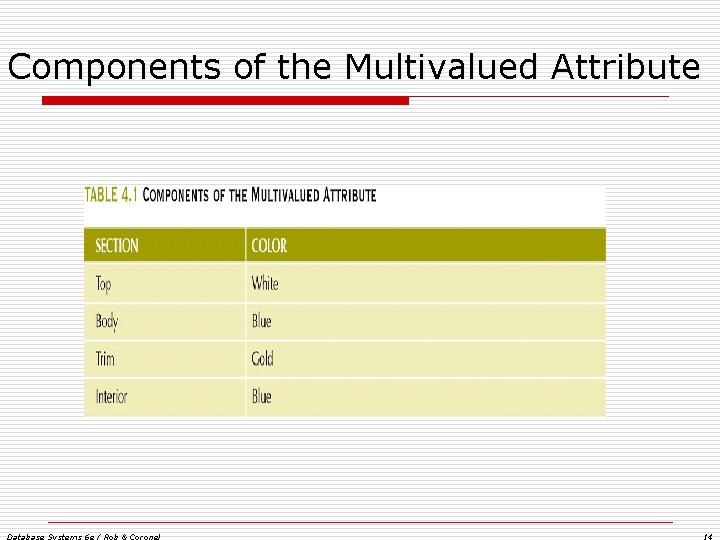 Components of the Multivalued Attribute Database Systems 6 e / Rob & Coronel 14 Components of the Multivalued Attribute Database Systems 6 e / Rob & Coronel 14