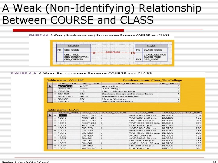 A Weak (Non-Identifying) Relationship Between COURSE and CLASS Database Systems 6 e / Rob A Weak (Non-Identifying) Relationship Between COURSE and CLASS Database Systems 6 e / Rob