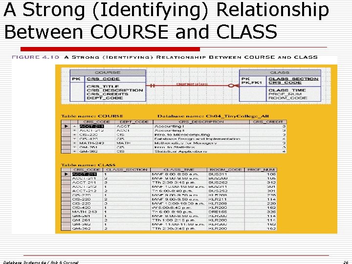 A Strong (Identifying) Relationship Between COURSE and CLASS Database Systems 6 e / Rob A Strong (Identifying) Relationship Between COURSE and CLASS Database Systems 6 e / Rob