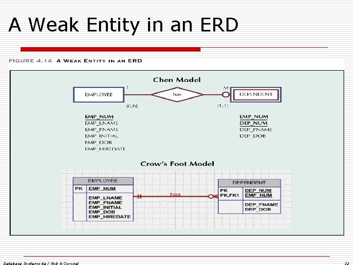 A Weak Entity in an ERD Database Systems 6 e / Rob & Coronel A Weak Entity in an ERD Database Systems 6 e / Rob & Coronel