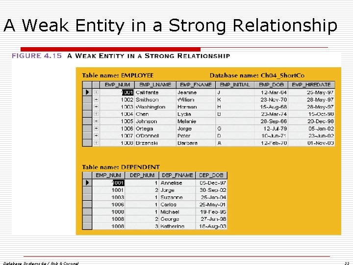 A Weak Entity in a Strong Relationship Database Systems 6 e / Rob & A Weak Entity in a Strong Relationship Database Systems 6 e / Rob &
