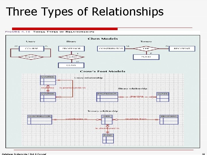Three Types of Relationships Database Systems 6 e / Rob & Coronel 36 Three Types of Relationships Database Systems 6 e / Rob & Coronel 36