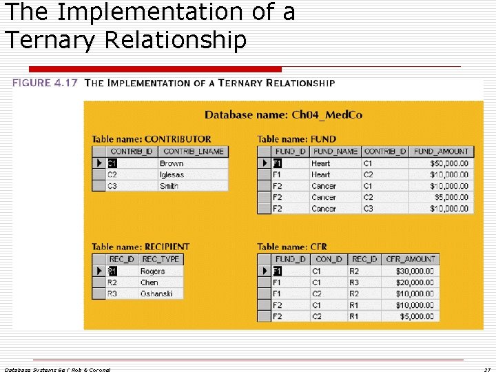 The Implementation of a Ternary Relationship Database Systems 6 e / Rob & Coronel The Implementation of a Ternary Relationship Database Systems 6 e / Rob & Coronel