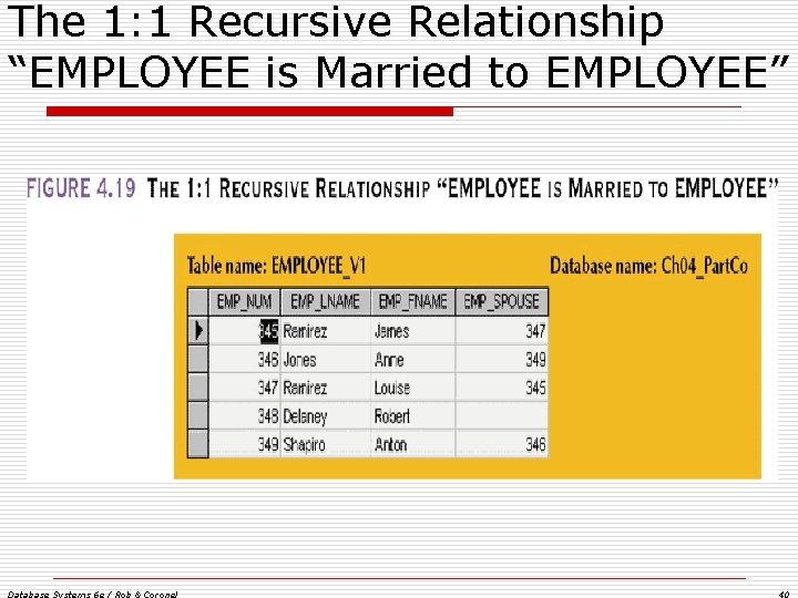 The 1: 1 Recursive Relationship “EMPLOYEE is Married to EMPLOYEE” Database Systems 6 e The 1: 1 Recursive Relationship “EMPLOYEE is Married to EMPLOYEE” Database Systems 6 e