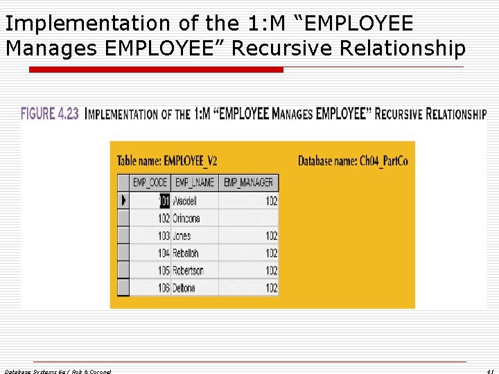 Implementation of the 1: M “EMPLOYEE Manages EMPLOYEE” Recursive Relationship Database Systems 6 e Implementation of the 1: M “EMPLOYEE Manages EMPLOYEE” Recursive Relationship Database Systems 6 e