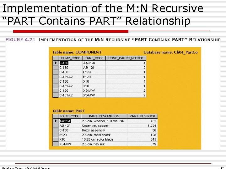 Implementation of the M: N Recursive “PART Contains PART” Relationship Database Systems 6 e Implementation of the M: N Recursive “PART Contains PART” Relationship Database Systems 6 e