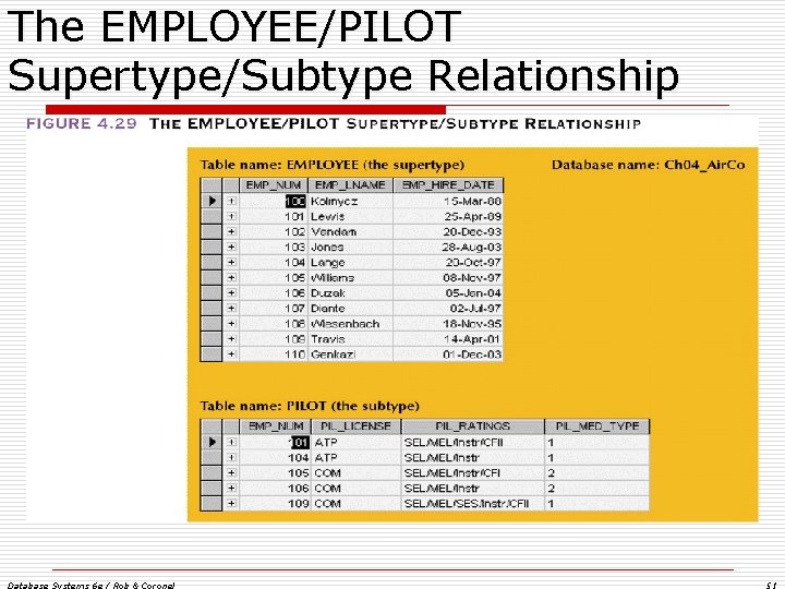 The EMPLOYEE/PILOT Supertype/Subtype Relationship Database Systems 6 e / Rob & Coronel 51 The EMPLOYEE/PILOT Supertype/Subtype Relationship Database Systems 6 e / Rob & Coronel 51