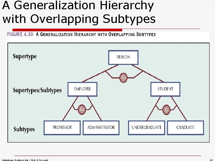 A Generalization Hierarchy with Overlapping Subtypes Database Systems 6 e / Rob & Coronel A Generalization Hierarchy with Overlapping Subtypes Database Systems 6 e / Rob & Coronel
