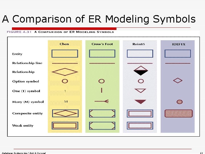 A Comparison of ER Modeling Symbols Database Systems 6 e / Rob & Coronel A Comparison of ER Modeling Symbols Database Systems 6 e / Rob & Coronel