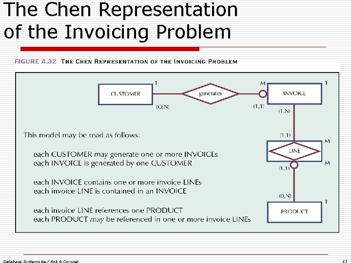The Chen Representation of the Invoicing Problem Database Systems 6 e / Rob & The Chen Representation of the Invoicing Problem Database Systems 6 e / Rob &
