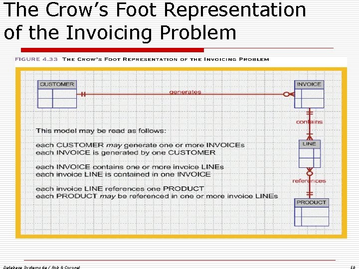 The Crow’s Foot Representation of the Invoicing Problem Database Systems 6 e / Rob The Crow’s Foot Representation of the Invoicing Problem Database Systems 6 e / Rob
