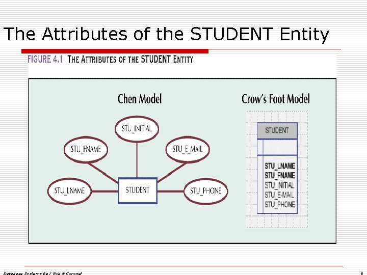 The Attributes of the STUDENT Entity Database Systems 6 e / Rob & Coronel The Attributes of the STUDENT Entity Database Systems 6 e / Rob & Coronel