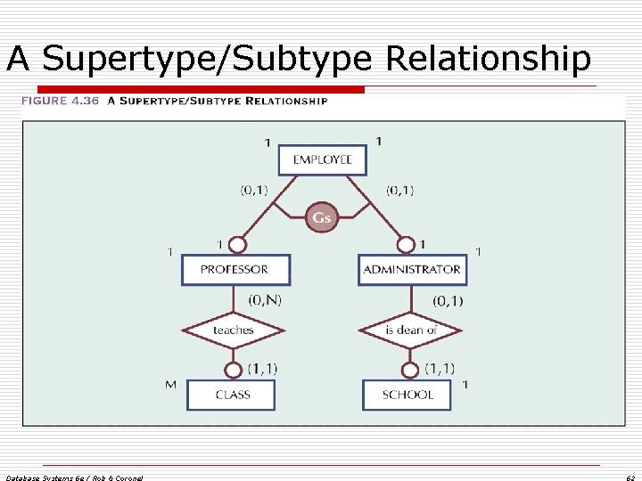 A Supertype/Subtype Relationship Database Systems 6 e / Rob & Coronel 62 A Supertype/Subtype Relationship Database Systems 6 e / Rob & Coronel 62