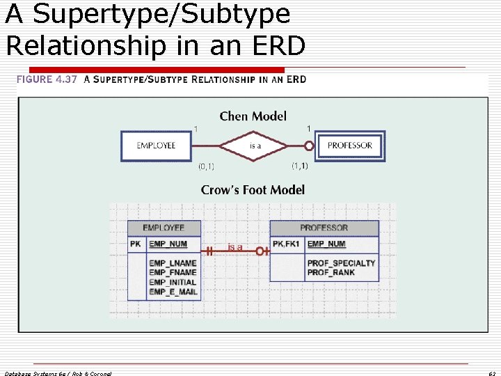 A Supertype/Subtype Relationship in an ERD Database Systems 6 e / Rob & Coronel A Supertype/Subtype Relationship in an ERD Database Systems 6 e / Rob & Coronel